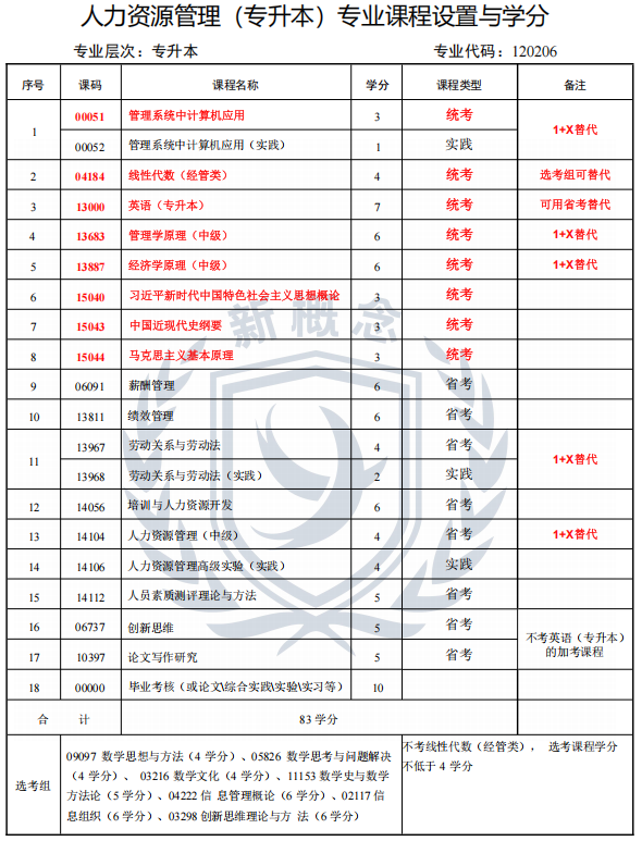 2026年四川小自考本科最新专业科目表——人力资源管理1+X(本科)