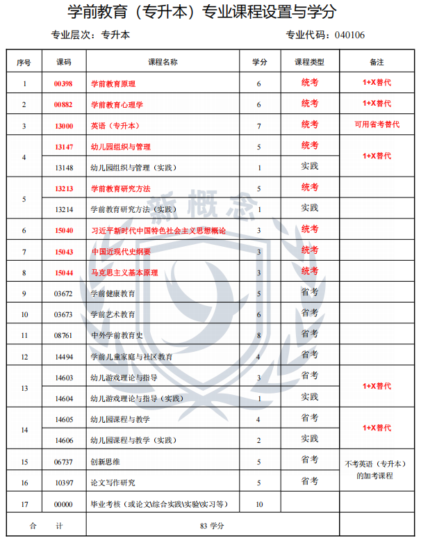 2026年四川小自考本科最新专业科目表——学前教育1+X（本科）