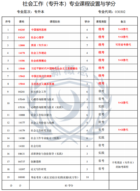 2026年四川小自考本科最新专业科目表——社会工作1+X(本科)