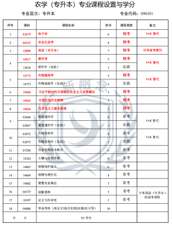 2026年四川小自考本科最新专业科目表——农学1+X(本科)