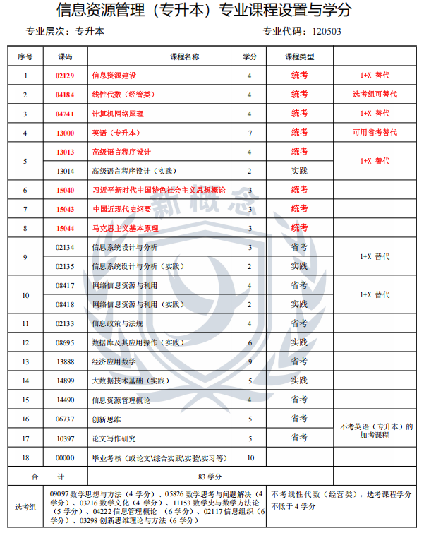 2026年四川小自考本科最新专业科目表——信息资源管理1+X(本科)