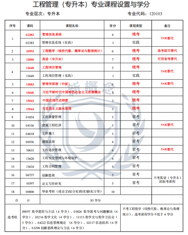 2026年四川小自考本科最新专业科目表——工程管理1+X(本科)