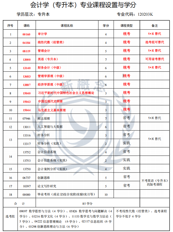 2026年四川小自考本科最新专业科目表——会计1+X(本科)