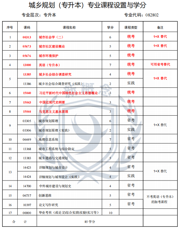 2026年四川小自考本科最新专业科目表——城乡规划1+X(本科)