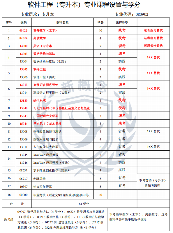 2026年四川小自考本科最新专业科目表——软件工程1+X(本科)