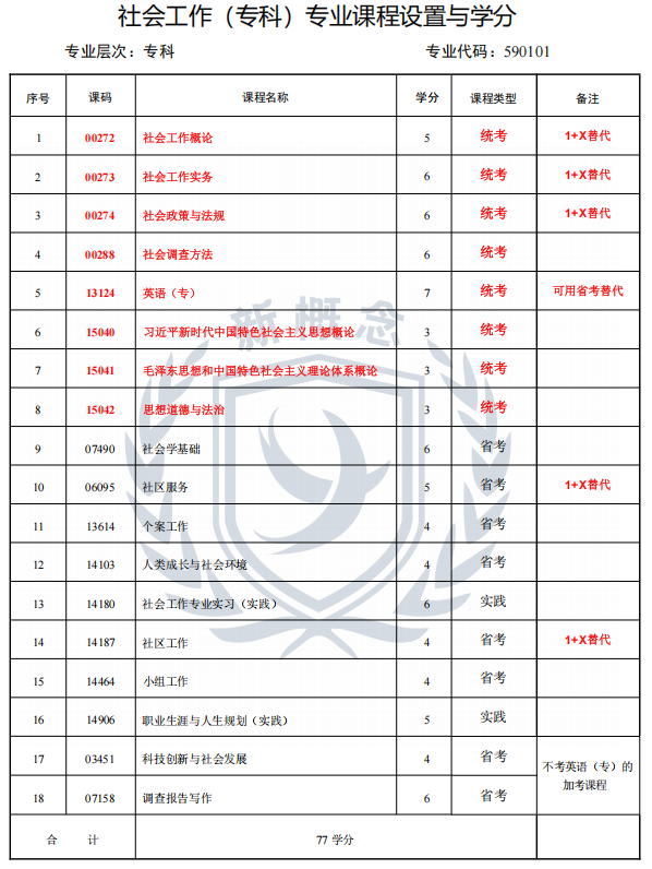 2026年四川小自考专科最新专业科目表——社会工作1+X(专科)