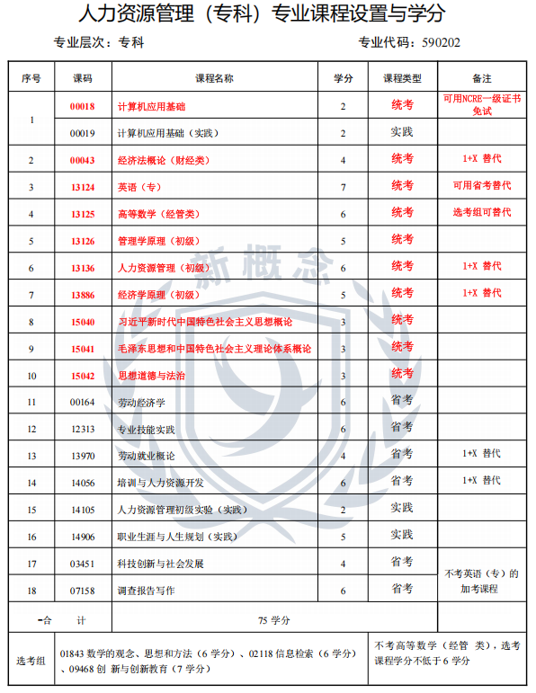2026年四川小自考专科最新专业科目表——人力资源管理1+X(专科)