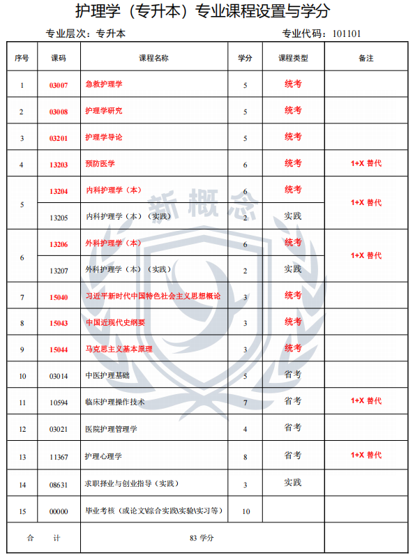 2026年四川小自考本科最新专业科目表——护理学1+X(本科)