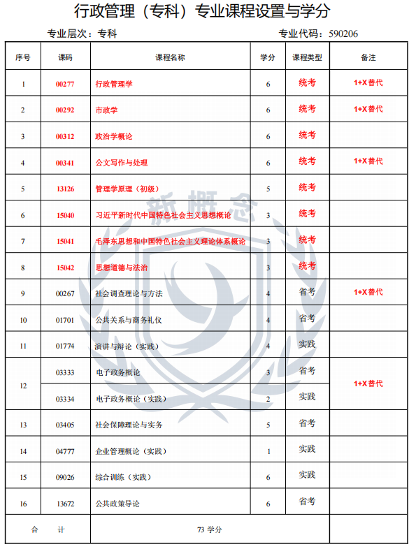 2026年四川小自考专科最新专业科目表——行政管理1+X(专科)