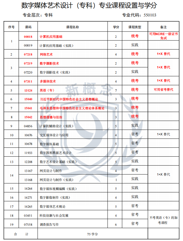 2026年四川小自考专科最新专业科目表——数字媒体艺术设计1+X(专科)