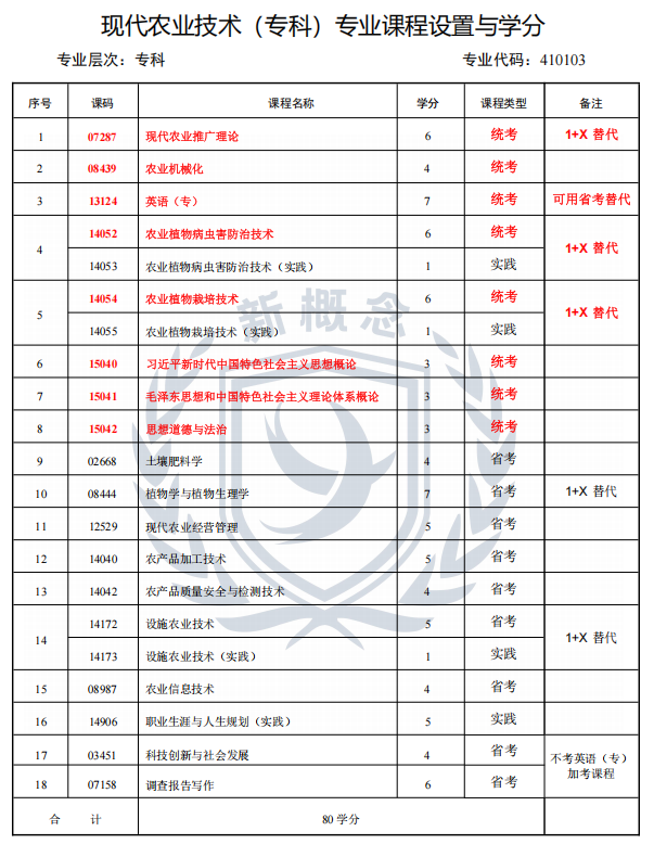 2026年四川小自考专科最新专业科目表——现代农业技术1+X(专科)