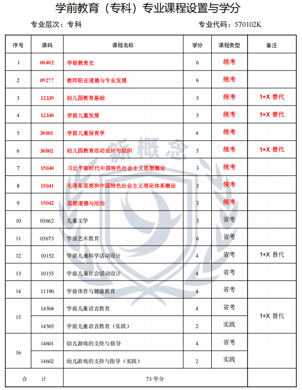 2026年四川小自考专科最新专业科目表——学前教育1+X(专科)
