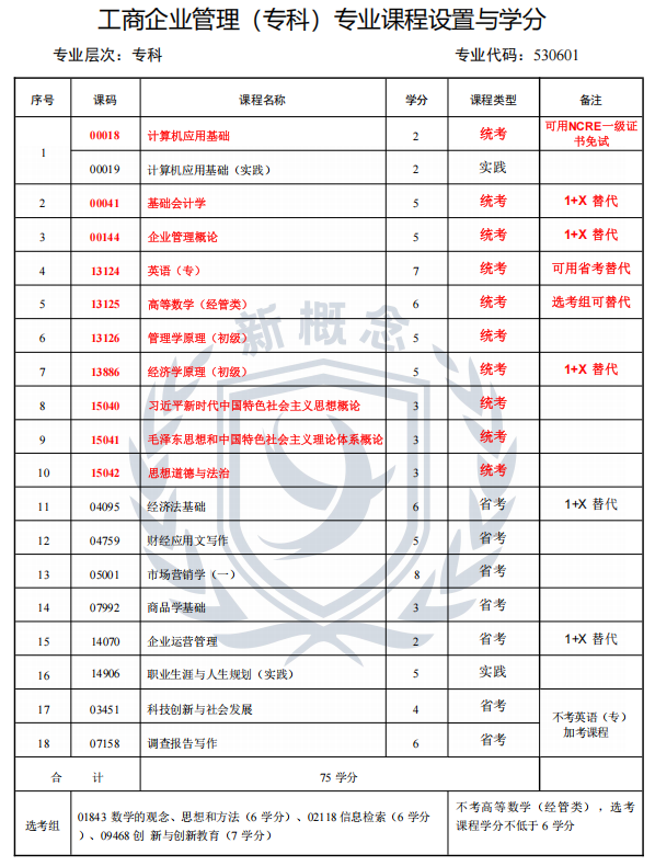 2026年四川小自考专科最新专业科目表——工商企业管理1+X(专科)